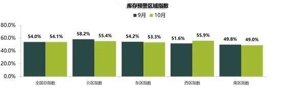 10月经销商库存预警指数为54.1%，同比下降8.3%
