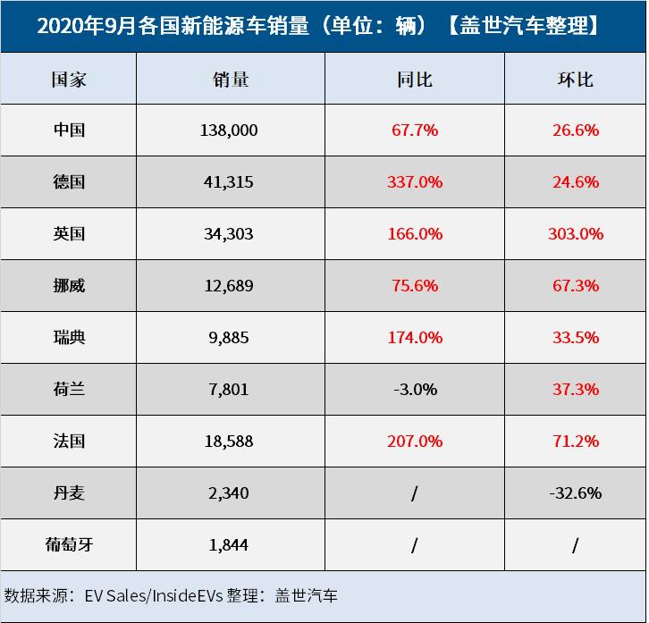 9月全球新能源车市：中国销量再创新高 多国增幅达三位数