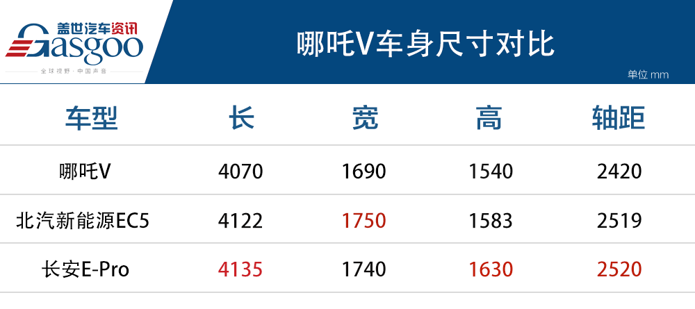 续航最高401km！城市代步新选择 哪吒V 5.99万起售