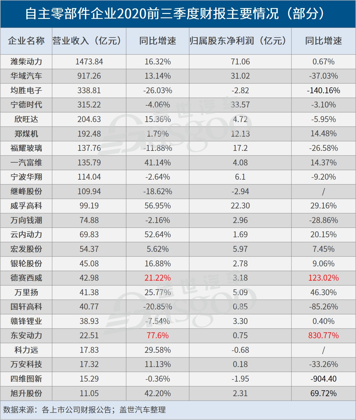 24家自主零部件企业三季报一览：宁德时代、德赛西威、东安动力表现最抢眼