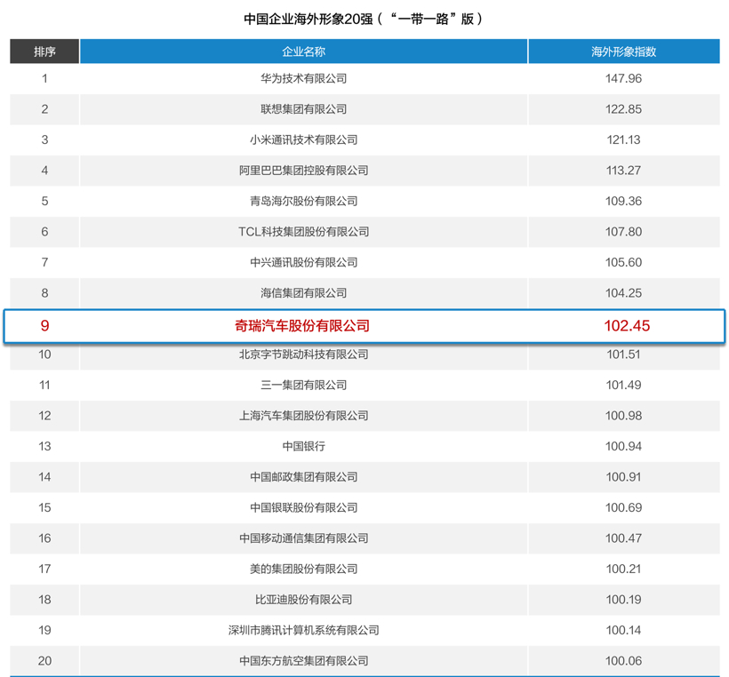 奇瑞再获“中国企业海外形象20强”