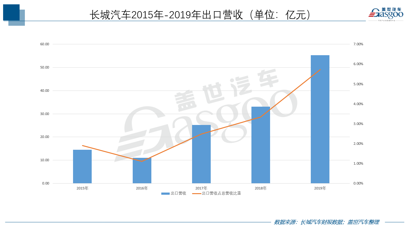 长城汽车获得泰国罗勇工厂所有权，海外市场成新增长点