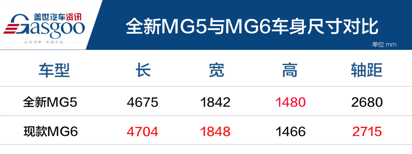 上汽名爵MG5上市，售6.79~9.99万元