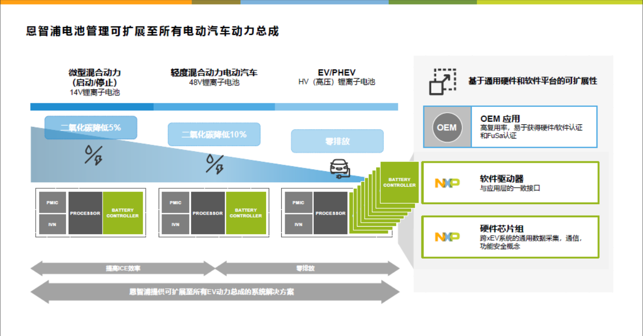 赢在起跑线，恩智浦BMS系统加速车型开发