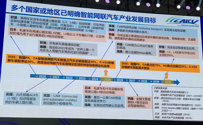 智能网联汽车未来15年怎么发展？技术路线图2.0来了