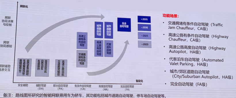 智能网联汽车未来15年怎么发展？技术路线图2.0来了