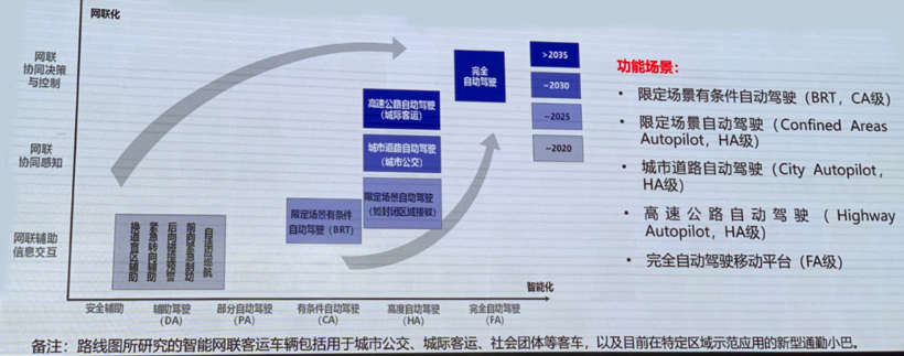 智能网联汽车未来15年怎么发展？技术路线图2.0来了