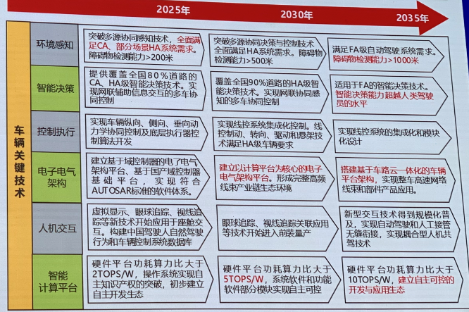 智能网联汽车未来15年怎么发展？技术路线图2.0来了
