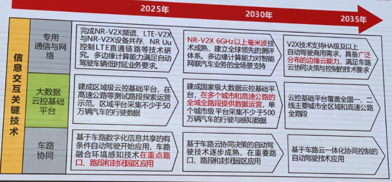 智能网联汽车未来15年怎么发展？技术路线图2.0来了