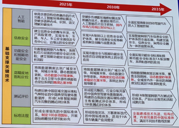 智能网联汽车未来15年怎么发展？技术路线图2.0来了
