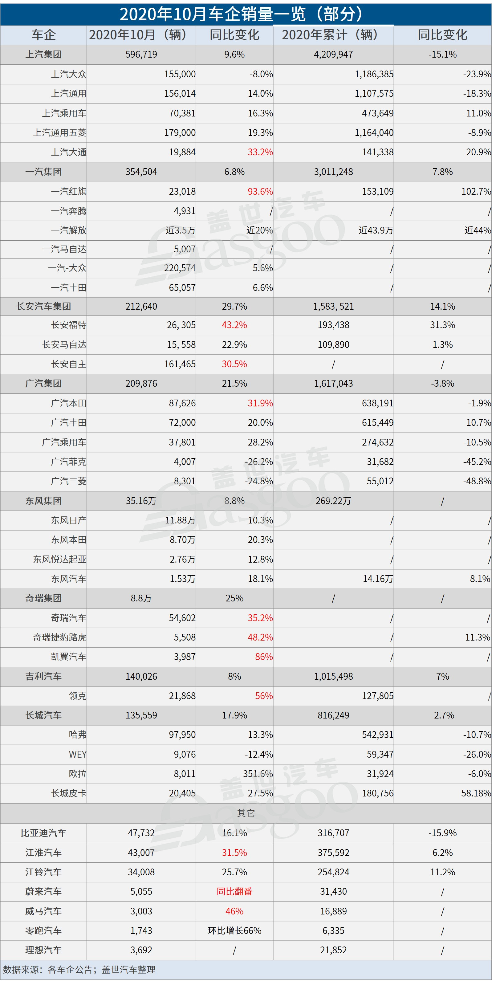 35家车企10月销量一览：长城、蔚来等多家车企表现优于9月，出口继续超预期增长