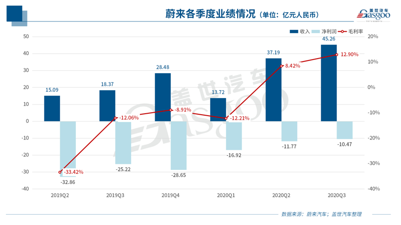 蔚来2020三季度财报：整车毛利率达14.5%，第五款新车正在研发中