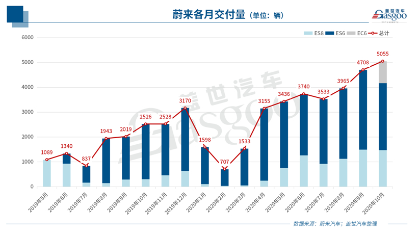 蔚来2020三季度财报：整车毛利率达14.5%，第五款新车正在研发中
