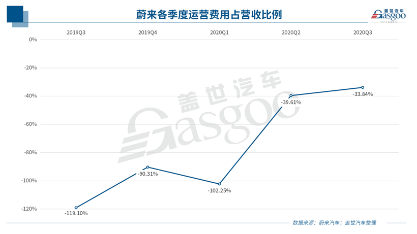 蔚来2020三季度财报：整车毛利率达14.5%，第五款新车正在研发中