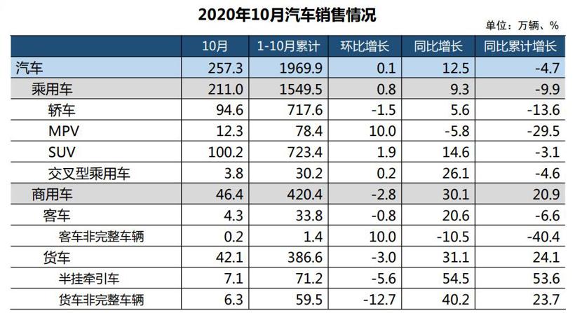 中汽协：10月汽车销量再攀新高，新能源大涨104.5%