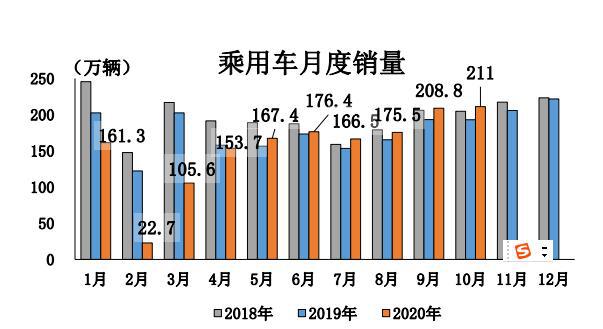 中汽协：10月汽车销量再攀新高，新能源大涨104.5%