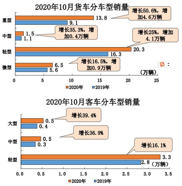 中汽协：10月汽车销量再攀新高，新能源大涨104.5%