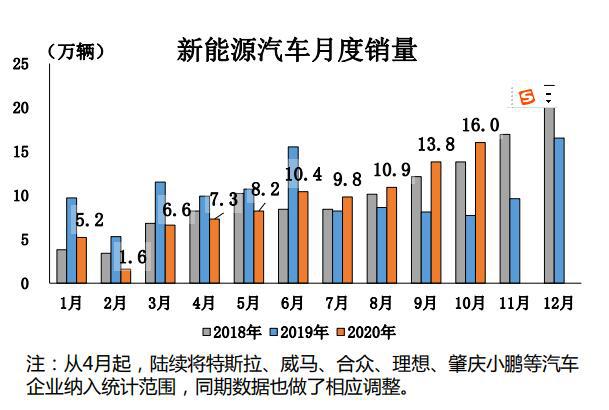 中汽协：10月汽车销量再攀新高，新能源大涨104.5%