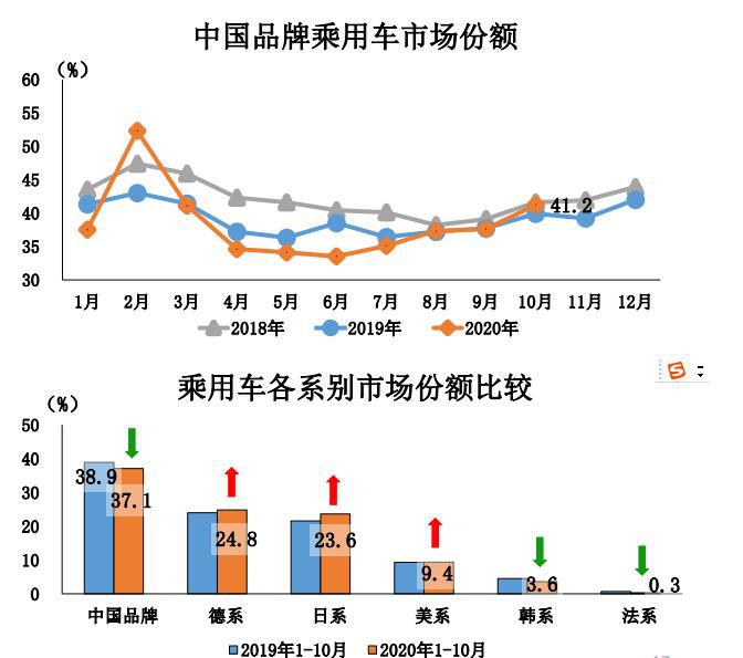 中汽协：10月汽车销量再攀新高，新能源大涨104.5%