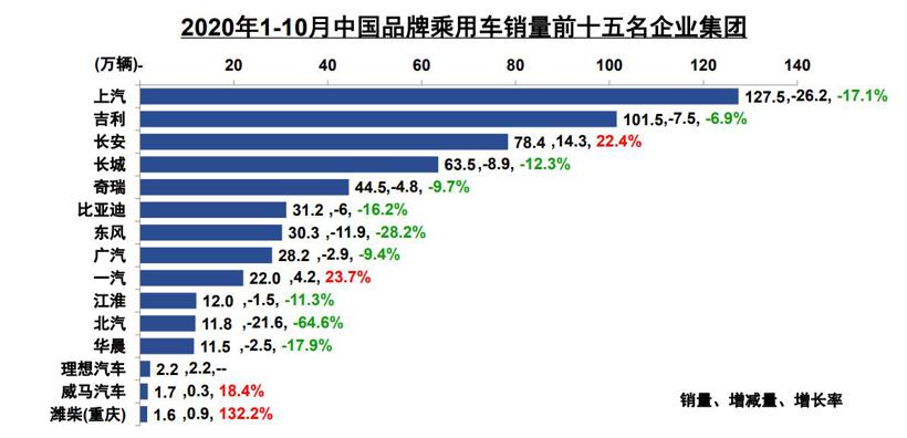 中汽协：10月汽车销量再攀新高，新能源大涨104.5%