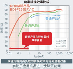 ROHM推出耐电池电压波动车载一次DC/DC转换器“BD9P系列”