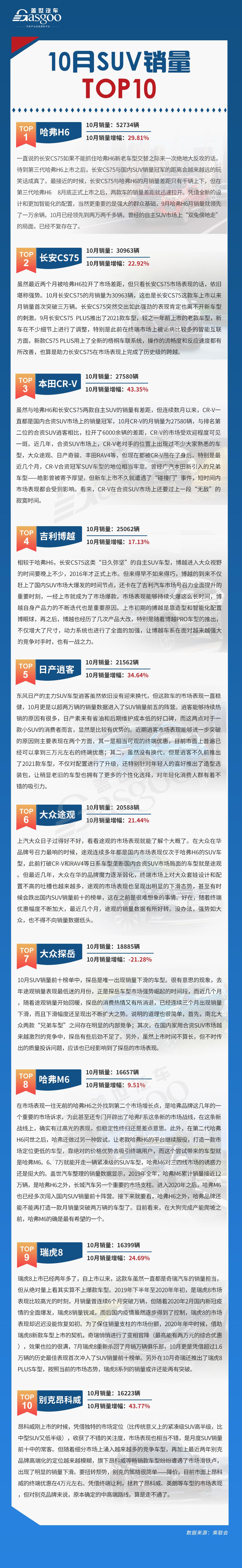 10月SUV销量TOP10：哈弗再“超神”，奇瑞当家车型首次入榜