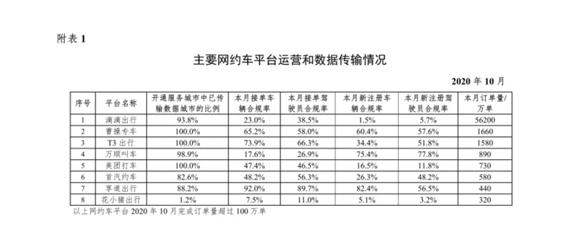 网约车市场饱和，出行公司需转型