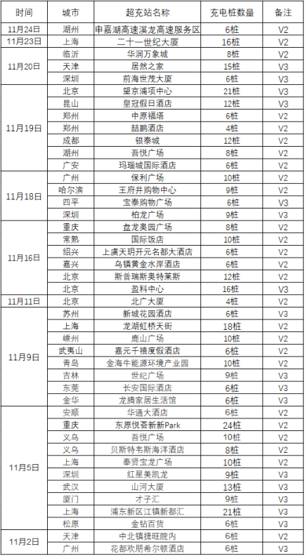再来一座！特斯拉将投资4200万在上海新建一座工厂  主要生产V3超级充电桩