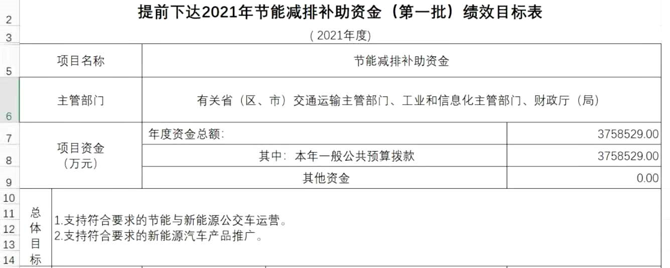 再传利好，2021新能源补贴达376亿元