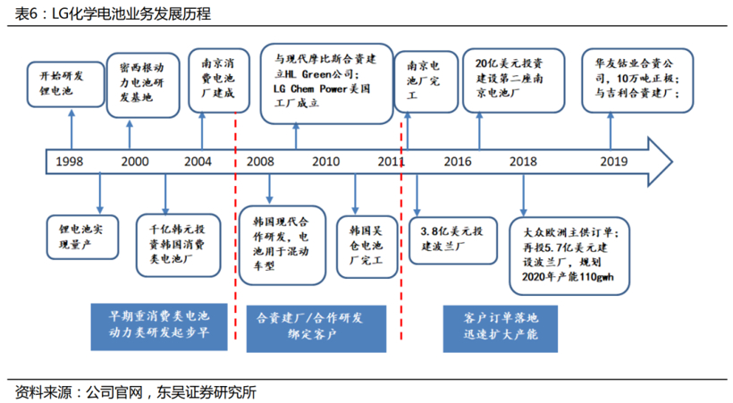 LG化学计划将中国电池产能翻倍，但有机构预计明年供给或远超需求