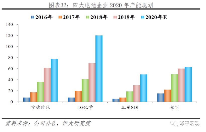 LG化学计划将中国电池产能翻倍，但有机构预计明年供给或远超需求
