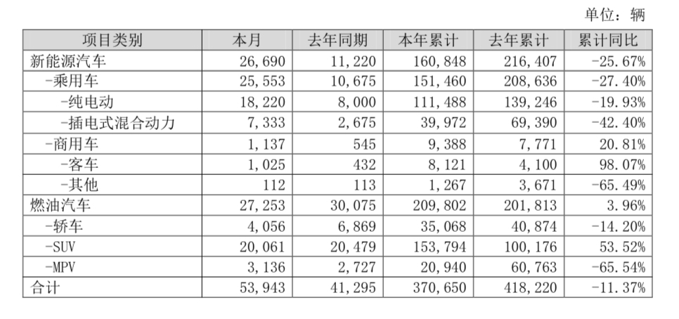比亚迪1-11月销量约37.07万辆，同比下滑约11.37%