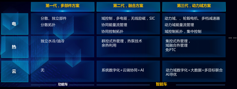 开放平台＋跨代技术，华为谈DriveONE优势