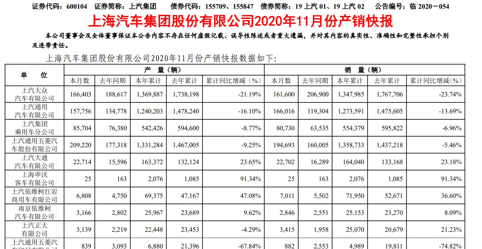 上汽集团11月份销量64.39万辆，同比增长10.65%