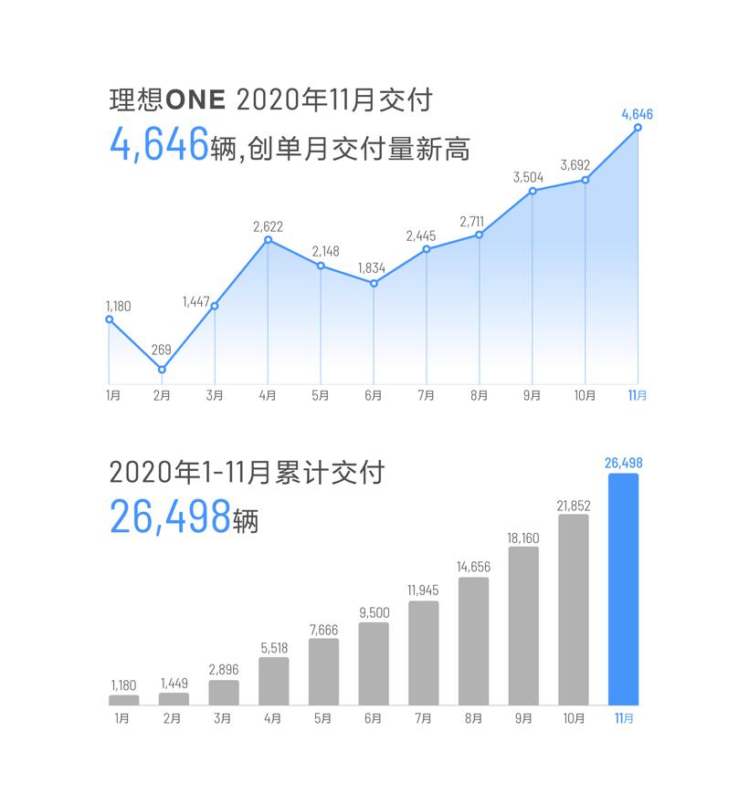 E周看点 | 蔚来、理想、小鹏11月交付量再创新高；众泰新能源被裁定破产清算