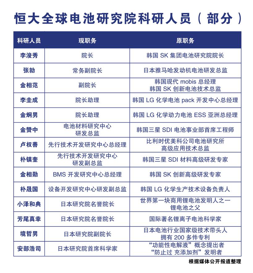 如何打造世界顶尖电池技术？解码恒大全球电池研究院