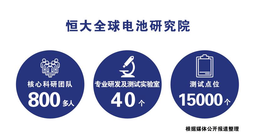 如何打造世界顶尖电池技术？解码恒大全球电池研究院