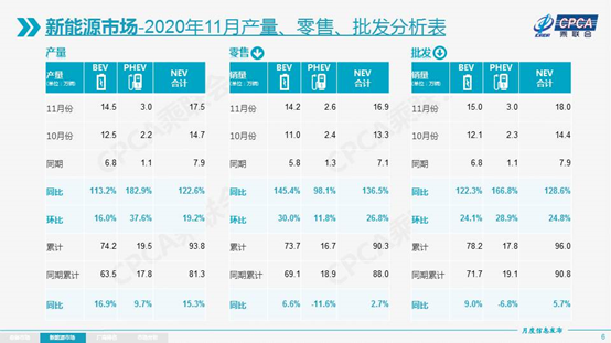 乘联会：11月乘用车零售208.1万辆，新能源表现依然强劲