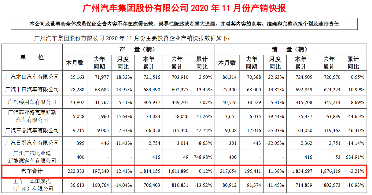 广汽集团1-11月累计销量183万辆，完成年销目标86.54%