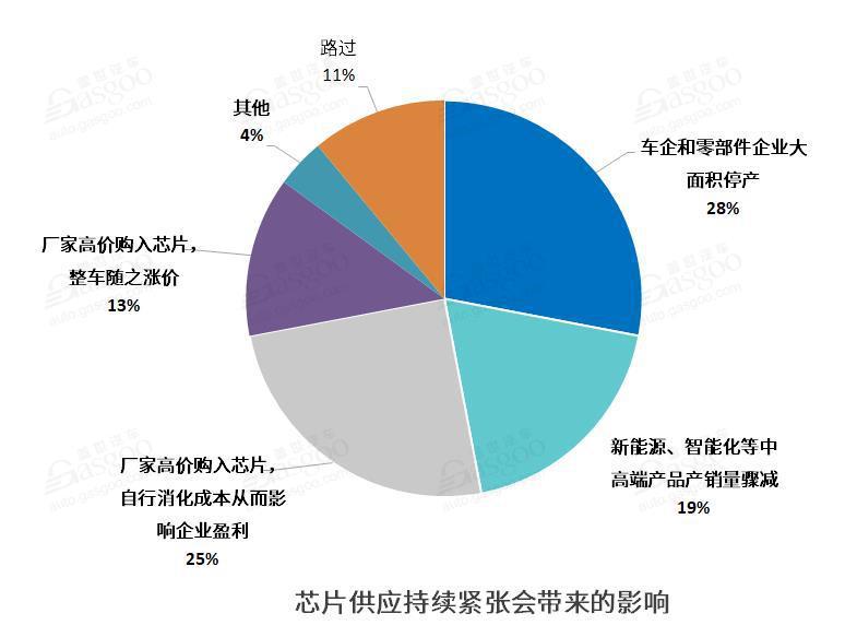调查报告 |“缺芯”问题已蔓延至供应链多个环节，形势短期难言乐观