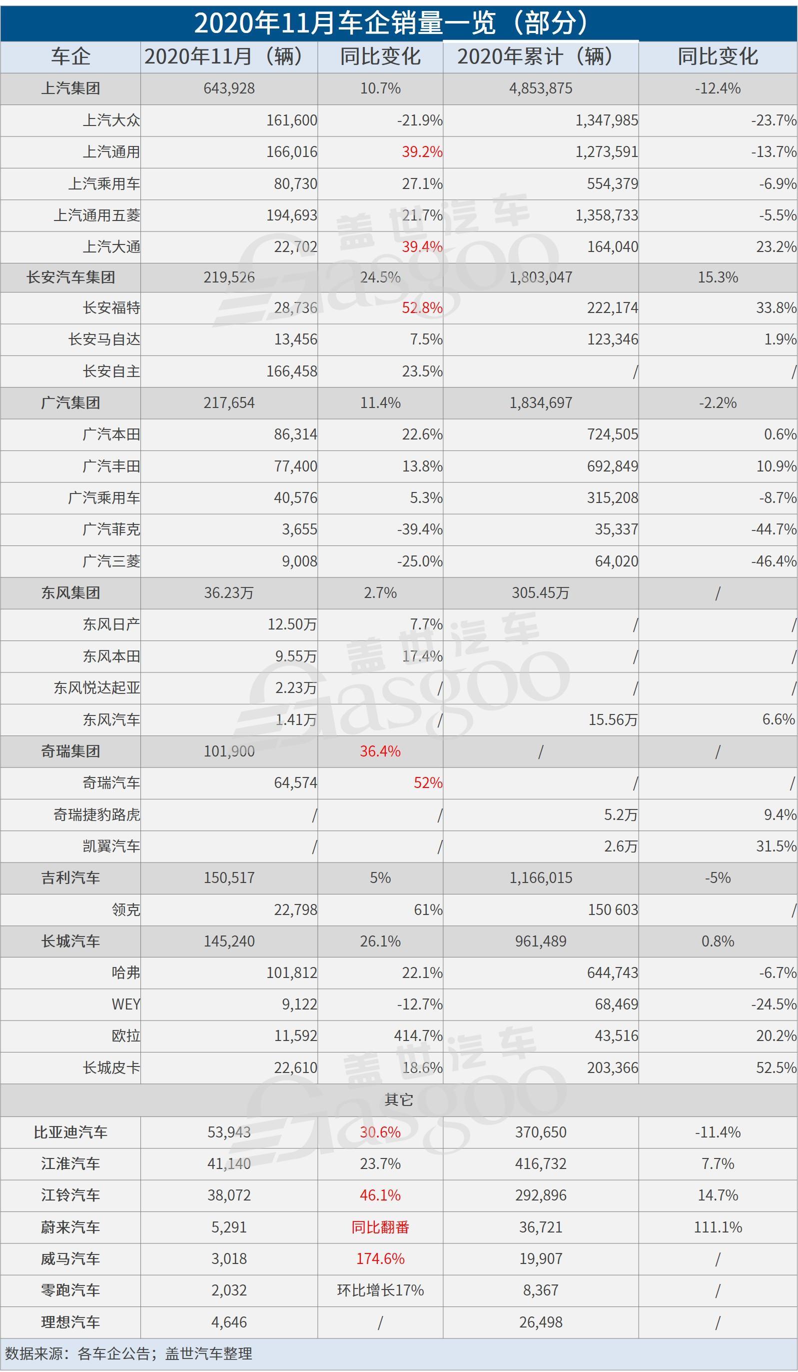 29家车企11月销量一览：上汽、长安等多家车企增势不减，新能源汽车贡献度增大