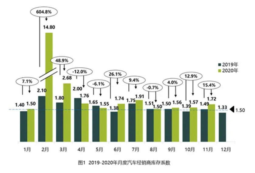 11月汽车经销商库存水平超警戒线