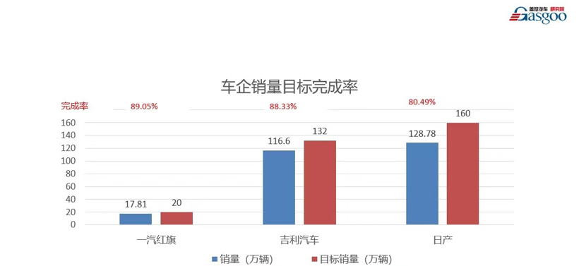 车企销量目标完成率：一半是海水，一半是火焰