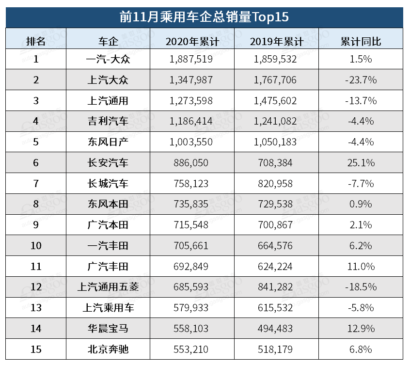11月超五成车企销量正增长，奇瑞、长安表现亮眼 ，一汽-大众或夺年度销冠