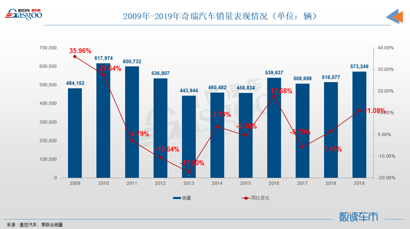 11月车企销量TOP10：南北大众同源不同命，奇瑞时隔7年再入榜