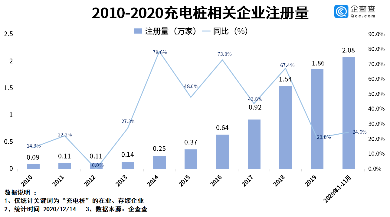 持续壮大，国内充电桩相关企业达到8.9万家