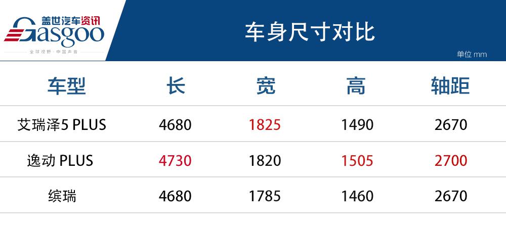 就是冲着逸动PLUS来的，奇瑞艾瑞泽5 PLUS 6.99万起售