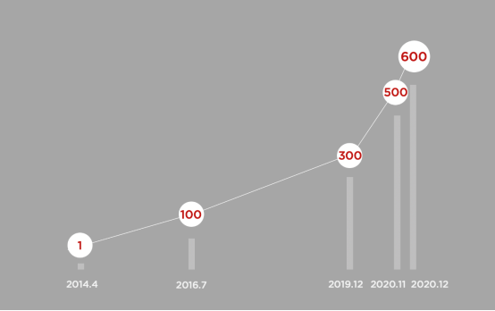 ​特斯拉在华超级充电站突破600座