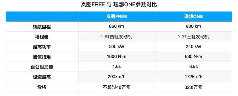「力压」理想、「师从」蔚来，不到40万的岚图FREE来了