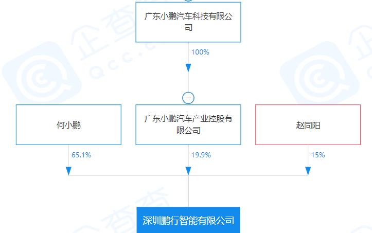 小鹏汽车关联公司成立鹏行智能，经营范围含智能机器人的研发与销售